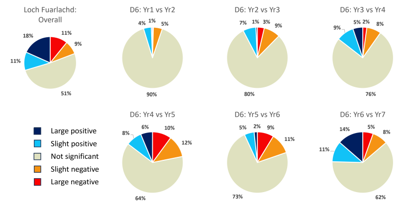 Pie charts of change on the Loch Fuarlachd restoration site