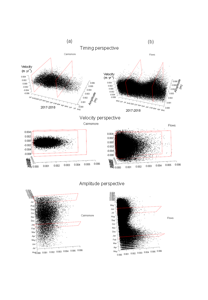 Scatterplots comparing the velocity, amplitude and peak timing of Cairnsmore National Nature Reserve with the Flow Country (labelled Flows)