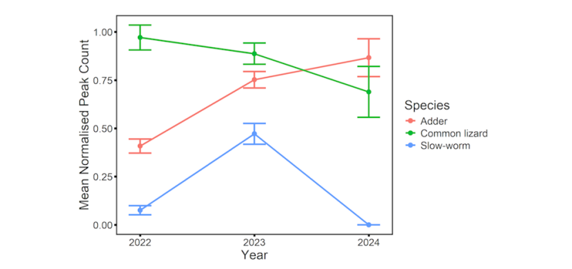 Line graph showing the mean normalised peak count values and standard error bars for adder, common lizard and slow-worm from the 2022‒24 field surveys