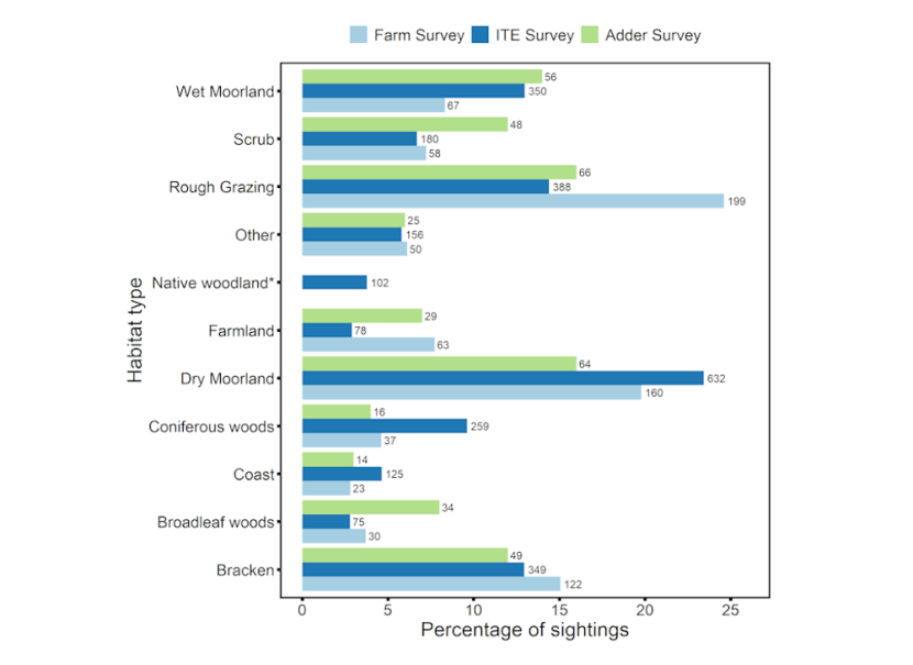 Bar graph showing the reported habitat types in which adders were seen for the Farm Survey, ITE Survey and Adder Survey
