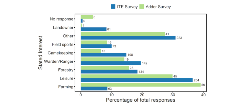 Bar chart showing the percentage of responses indicating respondent’s stated interests in the area for which they made their questionnare return