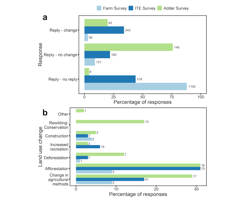 Bar charts showing the percentage of respondents that answered a question about changes in land use over a 10-year period, and the types of land use change reported