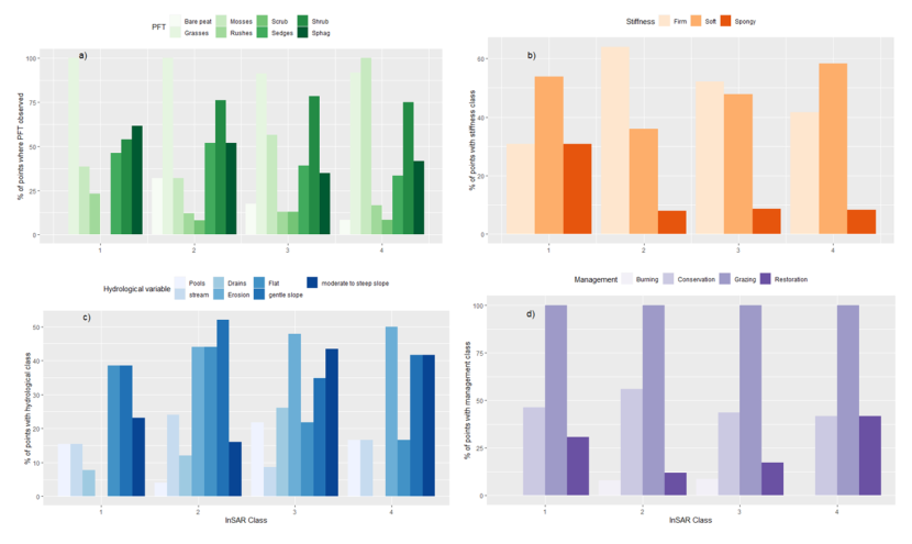 Bar charts showing percentage of field observations in each InSAR class