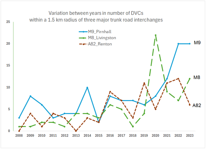Line graph of annual variation in reported DVCs from 2008 to 2023 