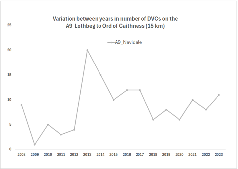 Line graph showing annual variation of DVCs along the A9 Lothbeg to Ord of Caithness