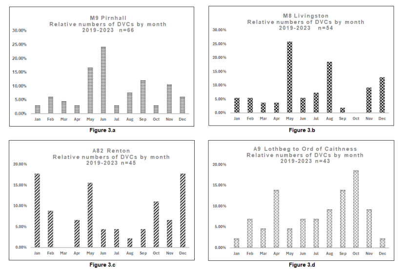 Bar charts showing the monthly proportion of DVCs at four different sites