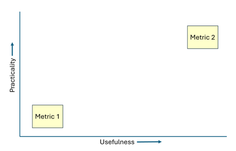 A graph displaying a hypothetical arrangement of Metrics ranked according to Usefulness and Practicality.