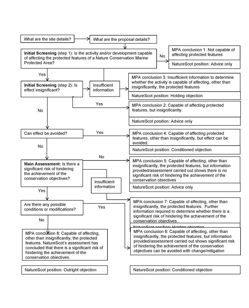 A flow diagram that illustrates the process for assessing proposals affecting NC MPAs.   It starts with understanding the site and proposal details before moving onto a series of questions that will determine NatureScot’s position.  Q: What are the site details and what are the proposed details? Move to the next question on (initial screening stage).  Q: Initial screening (step 1): Is the activity and/or development capable of affecting the protected features of a NC MPA? If no, MPA conclusion 1 can be conc