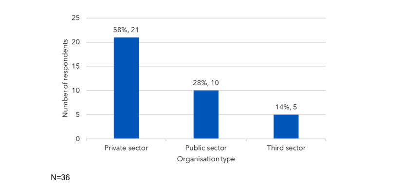 A bar graph showing which sector respondents’ business/organisation works in. 