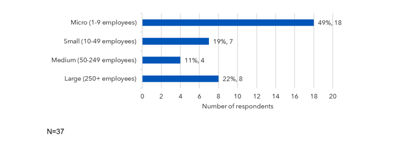 A bar graph showing business size by number of employees. 