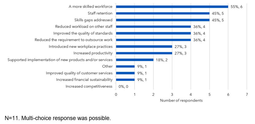 A bar graph showing the main benefits/impacts from employing a Rural Skills and G&WM apprentice(s).