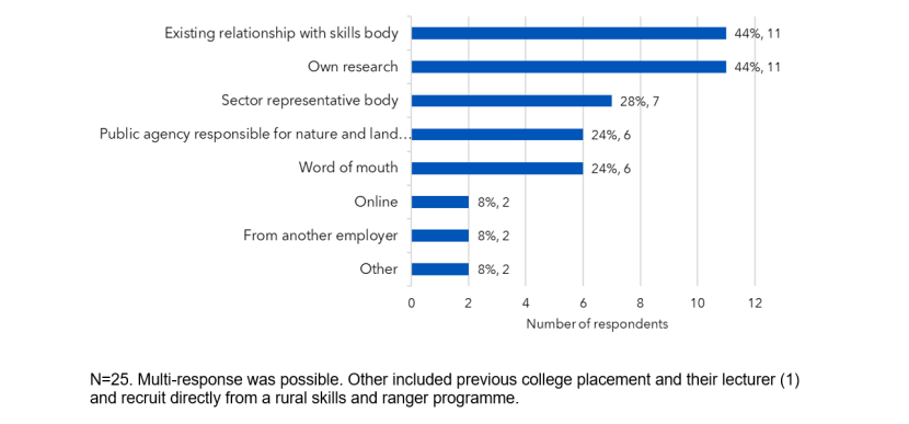 A bar graph showing how respondents first became aware of the Rural Skills and G&WM apprenticeships.