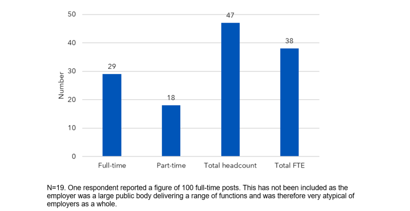 A bar graph showing how many vacancies employers have filled in the last 12 months, by type.