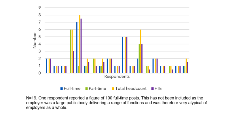 A bar graph showing how many vacancies employers have filled in the last 12 months, by employer.