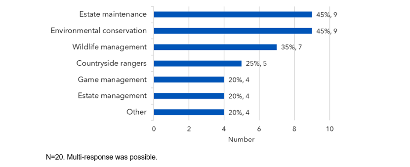 Bar graph showing where employers expect to recruit int he next 3 years. 