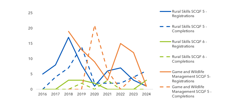 A time series graph showing the number of people registering and completing game and wildlife or rural skills apprenticeships between 2016 and 2024, showing a sharp decline in registrations across all apprenticeships.