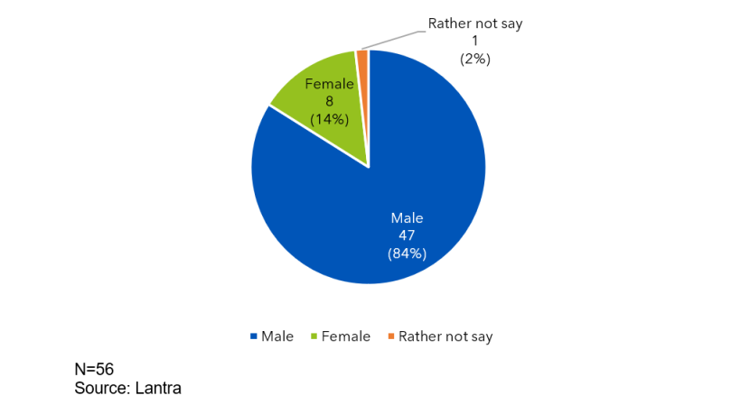A pie chart showing the registrations by gender for the MA Rural Skills SCQF level 5.