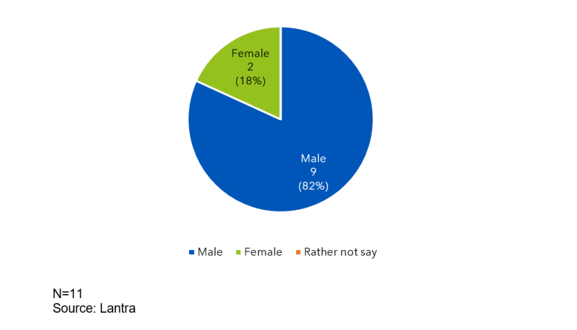 A pie chart showing the registrations by gender for the MA Rural Skills SCQF level 6.