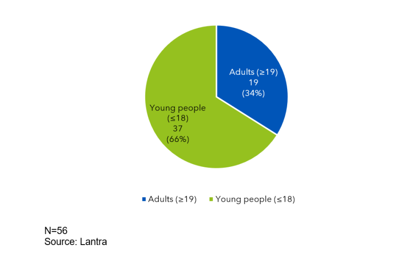 A pie chart showing the registrations by age for the MA Rural Skills SCQF level 5.