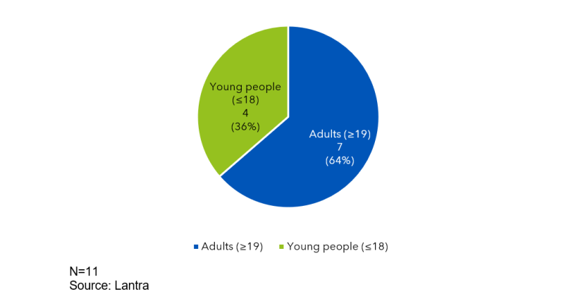A pie chart showing the registrations by age for the MA Rural Skills SCQF level 6.