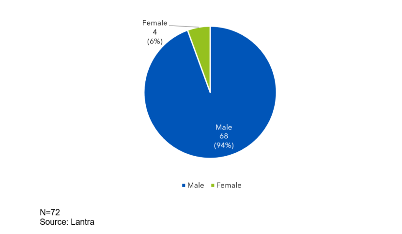 A pie chart showing the registrations by gender for the MA G&WM SCQF level 5.