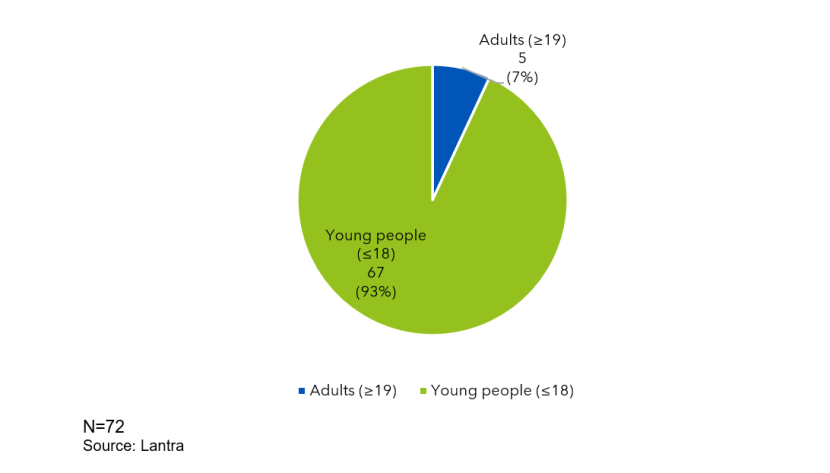 A pie chart showing the registrations by age for the MA G&WM SCQF level 5.