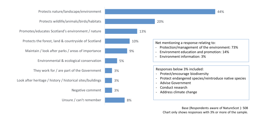 Bar chart showing the areas of work that respondents consider NatureScot undertakes