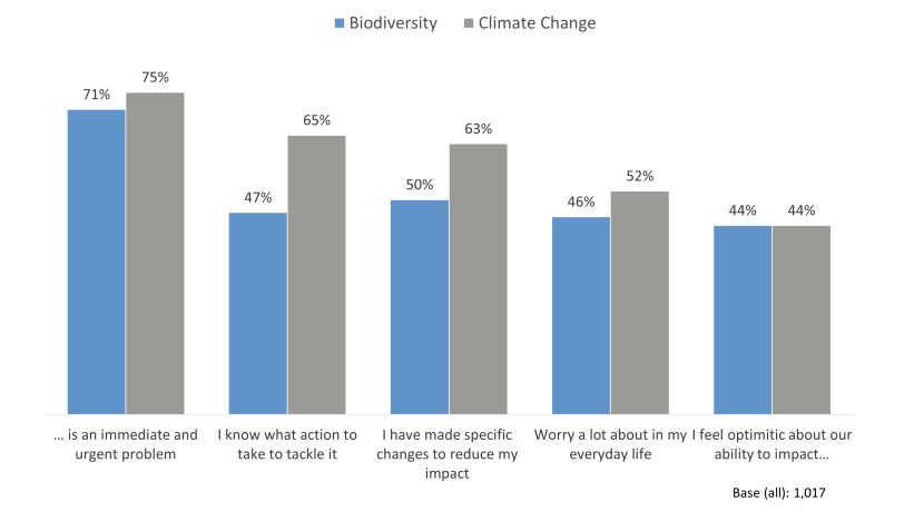 A clustered column chart which show the extent to which respondents agree with statements relating to biodiversity loss and climate change