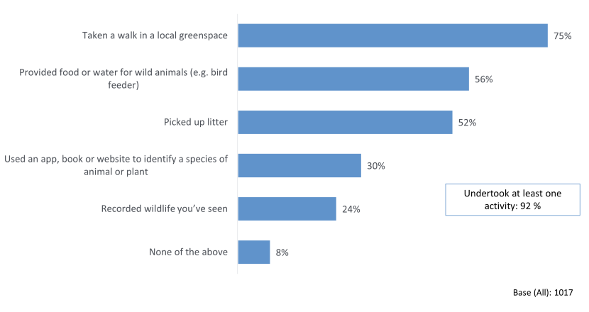Bar chart showing the examples of nature-friendly activities respondents have undertaken at home or in their local area in last 12 months