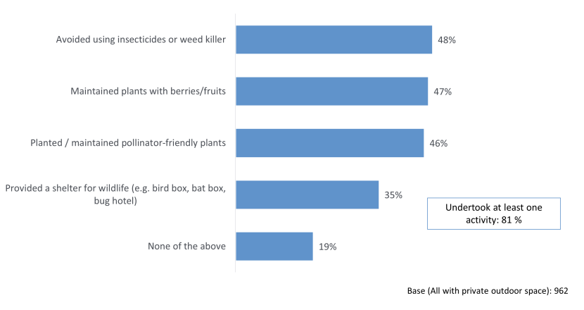 Bar chart showing the examples of nature-friendly activities respondents have undertaken