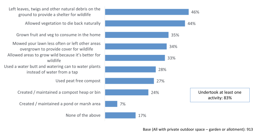 Bar chart showing the examples of nature-friendly activities respondents have undertaken