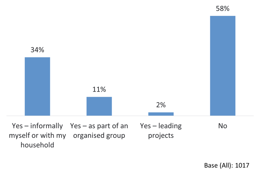 Chart showing whether respondents have taken actions that help the environment