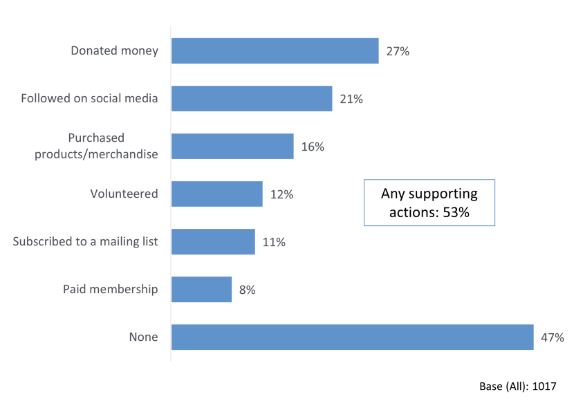 Bar chart showing the types of support given to environmental organisations during last 12 months