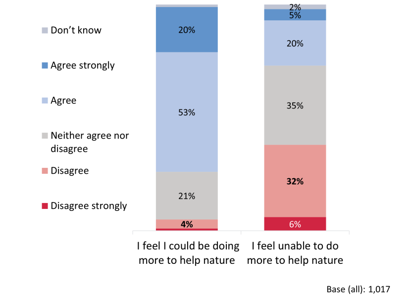 A set of stacked bar charts show how respondents’ opinions on how well they are supporting nature