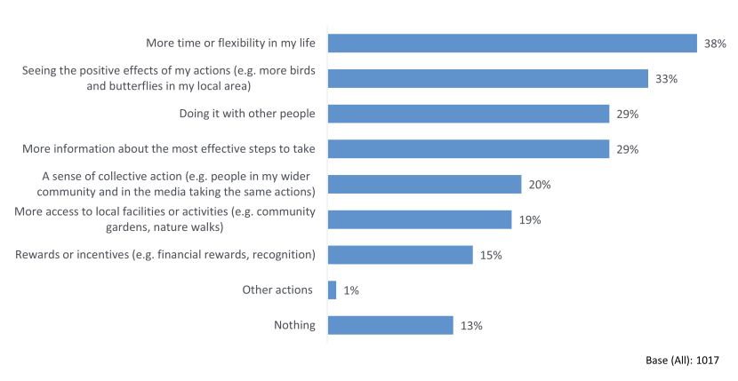 Bar chart showing what would encourage respondents to take more action to help nature and the environment