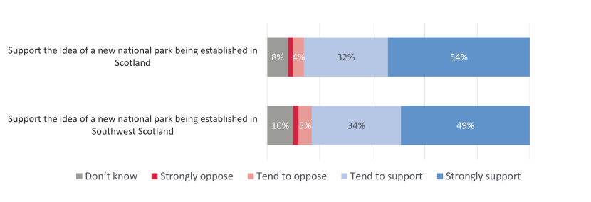 A pair of stacked bar charts show the level of support for a new National Park