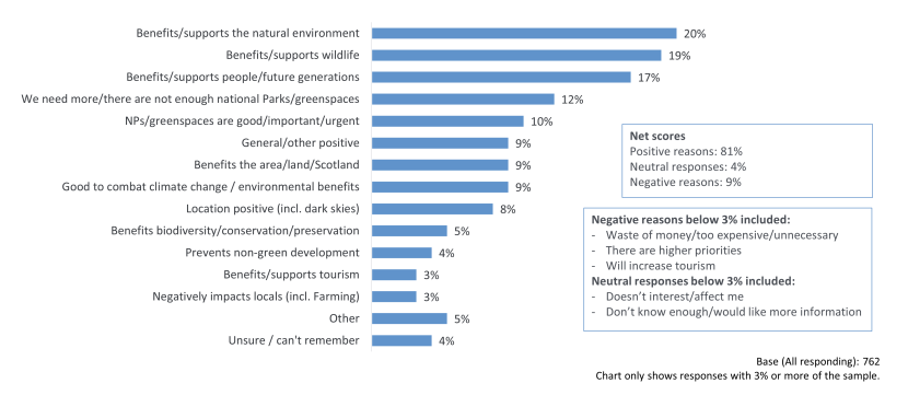 Bar chart showing the reasons respondents support or oppose the establishment of a new National Park