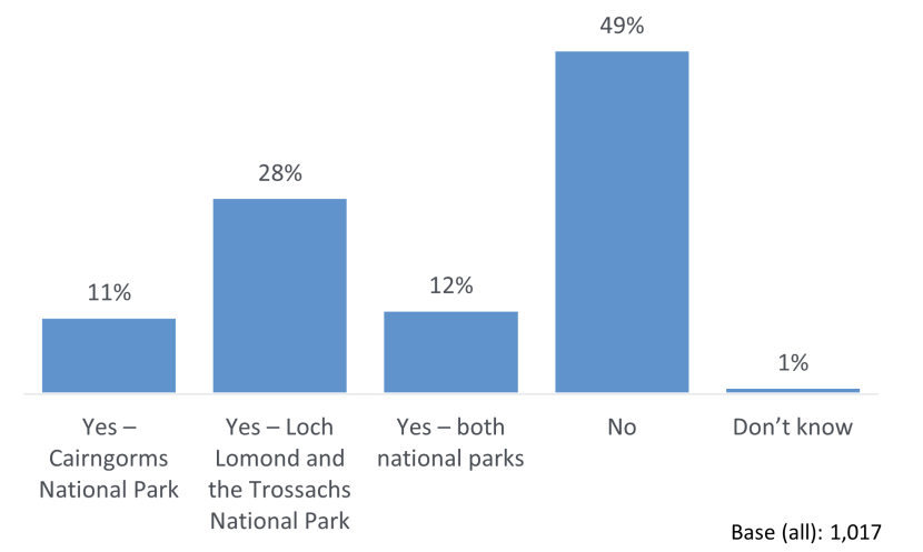 A bar chart showing the proportion of respondents that have visited Scotland’s National Parks in the last 12 months