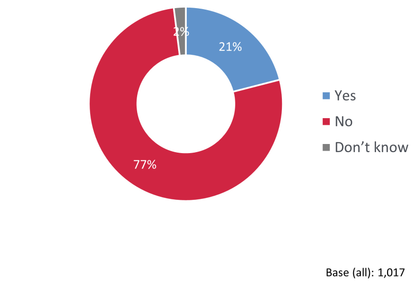 A chart showing the proportion of respondents that have visited Scotland’s National Parks and the Galloway area in the last 12 months