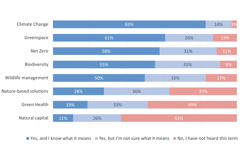 A set of stacked bar charts which show the extent to which respondents have heard of a series of nature terms