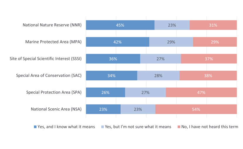 A set of stacked bar charts which show the extent to which respondents have heard of a series of Scottish protected areas designations