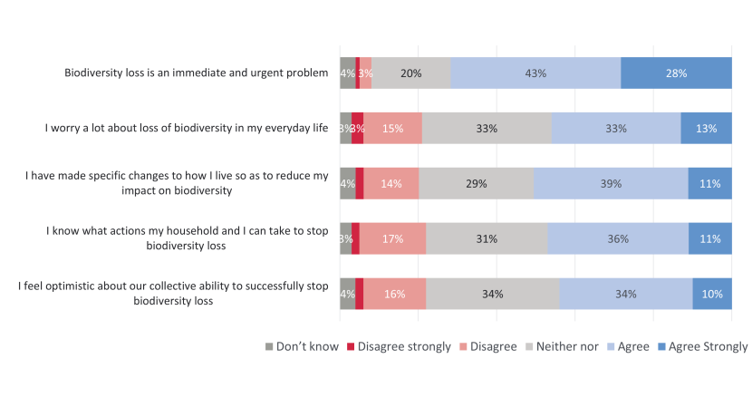 A set of stacked bar charts which show the extent to which respondents agree with statements relating to biodiversity. 