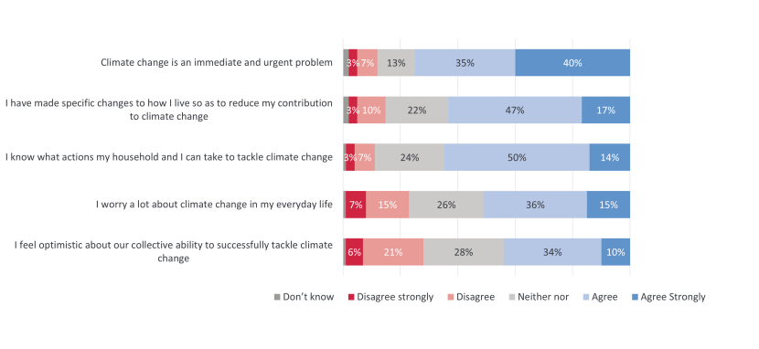 A set of stacked bar charts which show the extent to which respondents agree with statements relating to climate change 