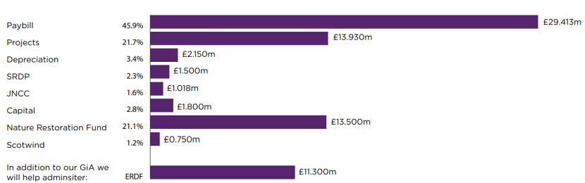 Graph showing our budget and our total Grant-in-Aid from Scottish Government for 2022/23 is £64.061m.