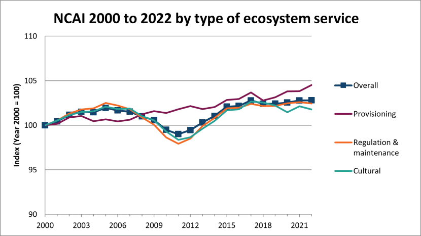 A graph of the Natural Capital Asset Index broken down by the three types of ecosystem services. Described in the Natural Capital Asset Index summary 2025