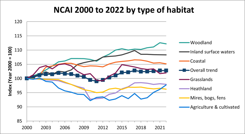 Line graph showing The Natural Capital Asset Index by type of habitat. Natural Capital Asset Index summary 2025