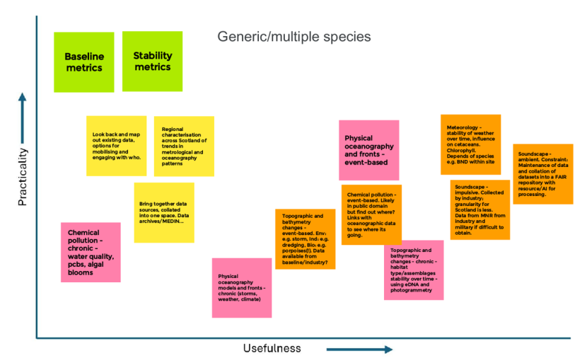 A graph displaying an arrangement of potential Metrics ranked by the Theme 3 (Physical Environment) subgroup during the workshop according to Usefulness and Practicality