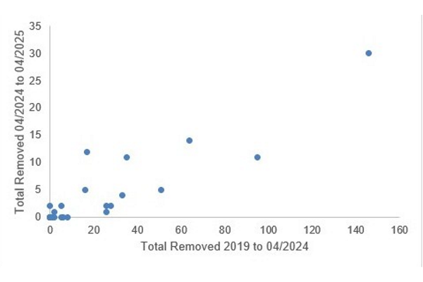 Figure 1 graph showing total number of beavers removed between 2019 and April 2024 on the x axis with number removed in the last year on the y axis. Points are shown for the 23 river sections within the Forth and Tay catchments. The scatter of points indicates a strong correlation highlighting that the same river sections have seen similar levels of removal since beavers gained EPS status.