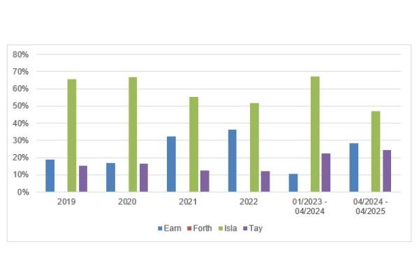 Figure 2 shows a bar chart with the proportion of the total number of beavers removed each year by river sub-catchment (i.e. Isla, Earn, Tay, Forth). The pattern for each year is broadly similar with consistently more beavers removed from the Isla sub-catchment than the others. The proportions for this year was 47% from the Isla, 28% from the Earn and 25% from the Tay, with no removals from the Forth to date.