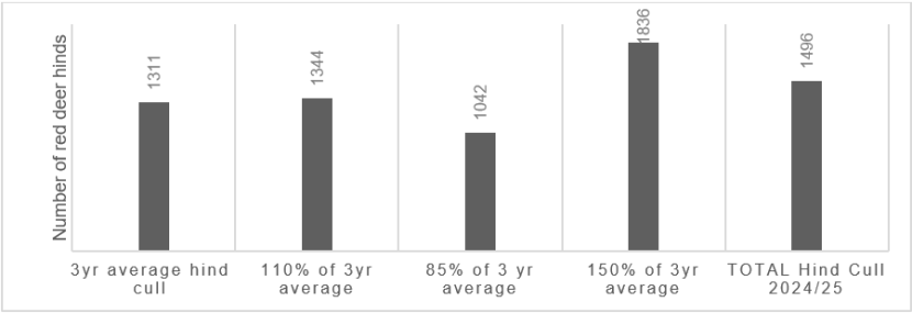 Figure 11 is a bar chart describing the number of red hinds culled during the pilot scheme period on twenty participating and non-participating properties within the West Grampian DMG compared to the previous three-year average, and percentages of that average. 